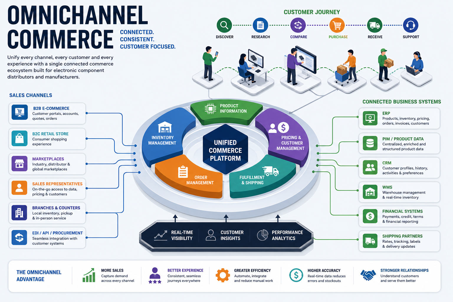 Omnichannel strategy for component distributors