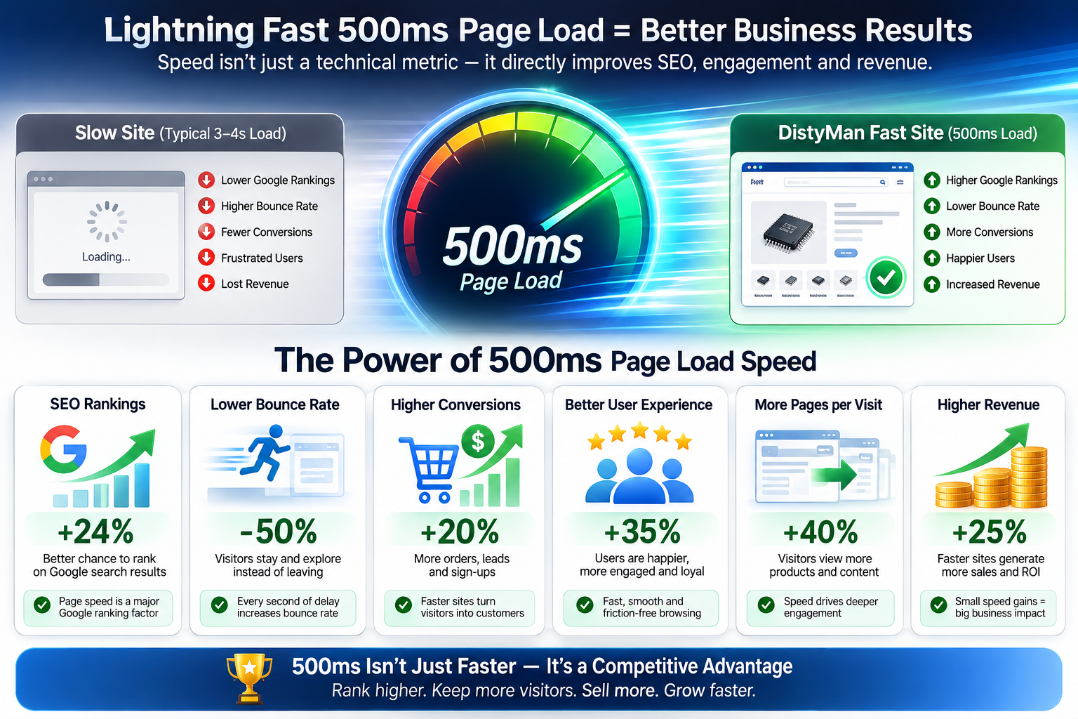 How page-load time affects conversion