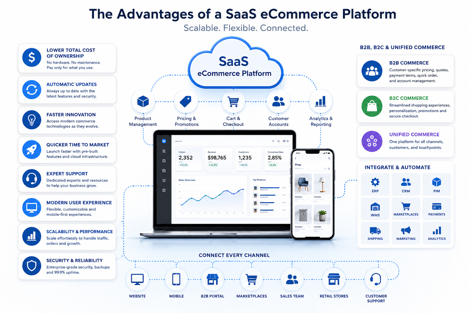 The Key Advantages of a SaaS E-Commerce Platform for B2B, B2C and Unified Commerce