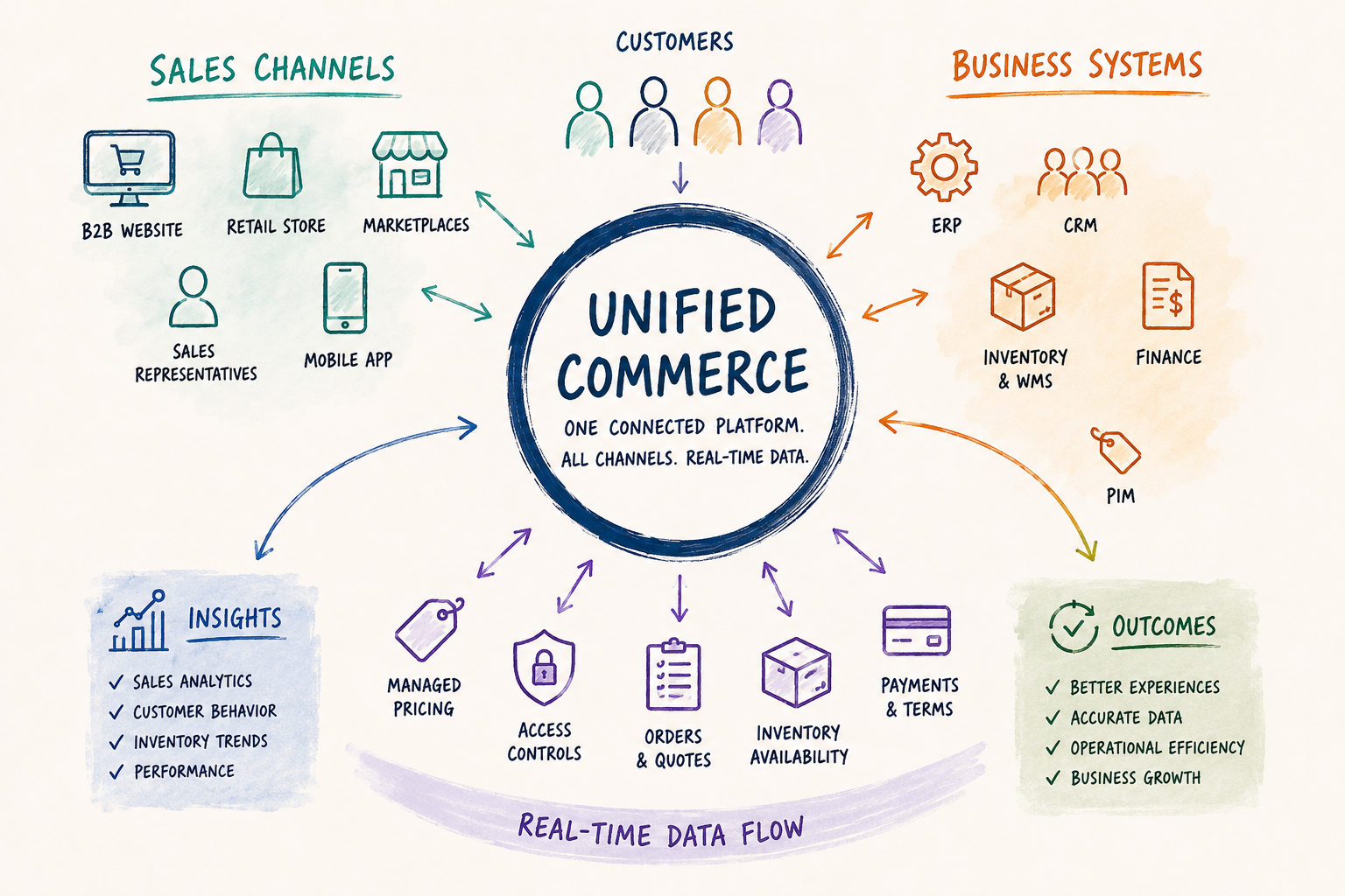 Unified Commerce: Connecting E-Commerce, Customers, Pricing, Inventory and Business Systems