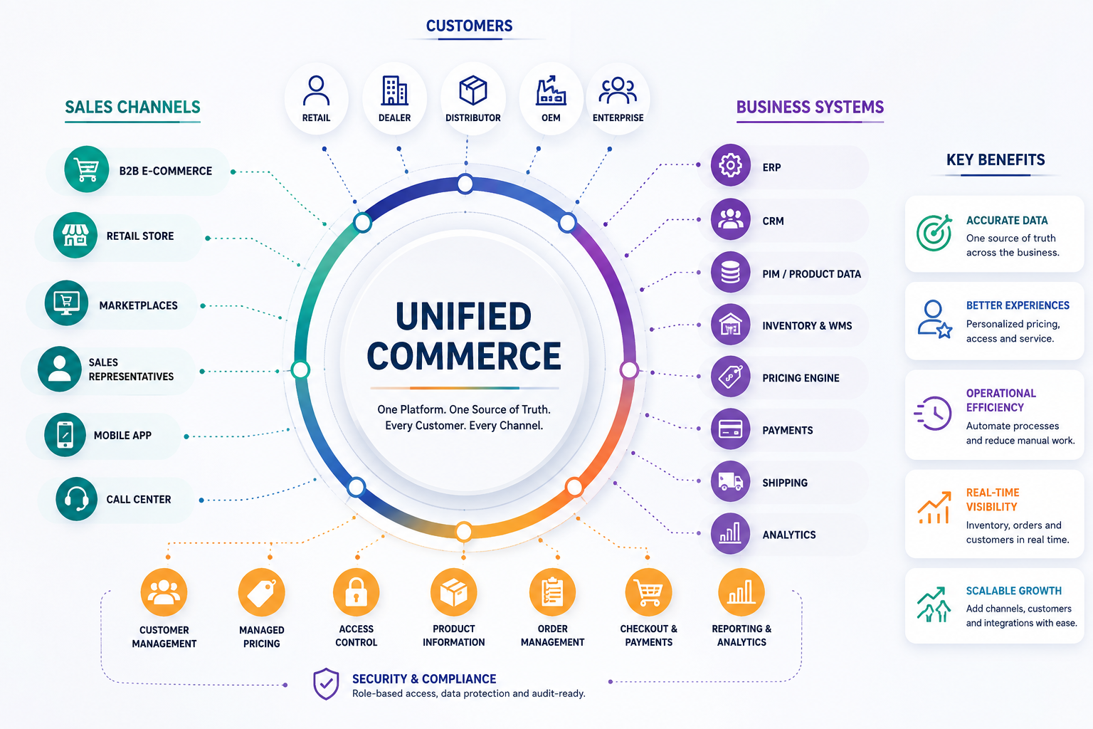 Unified E-Commerce and its Best Practices