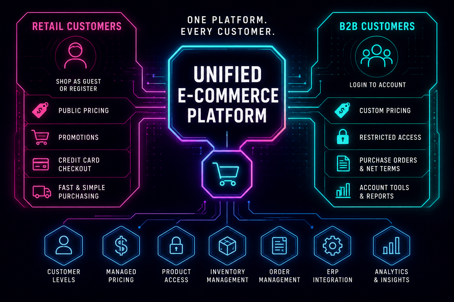 Unified E-Commerce: How Retail and B2B Commerce Work on One Platform