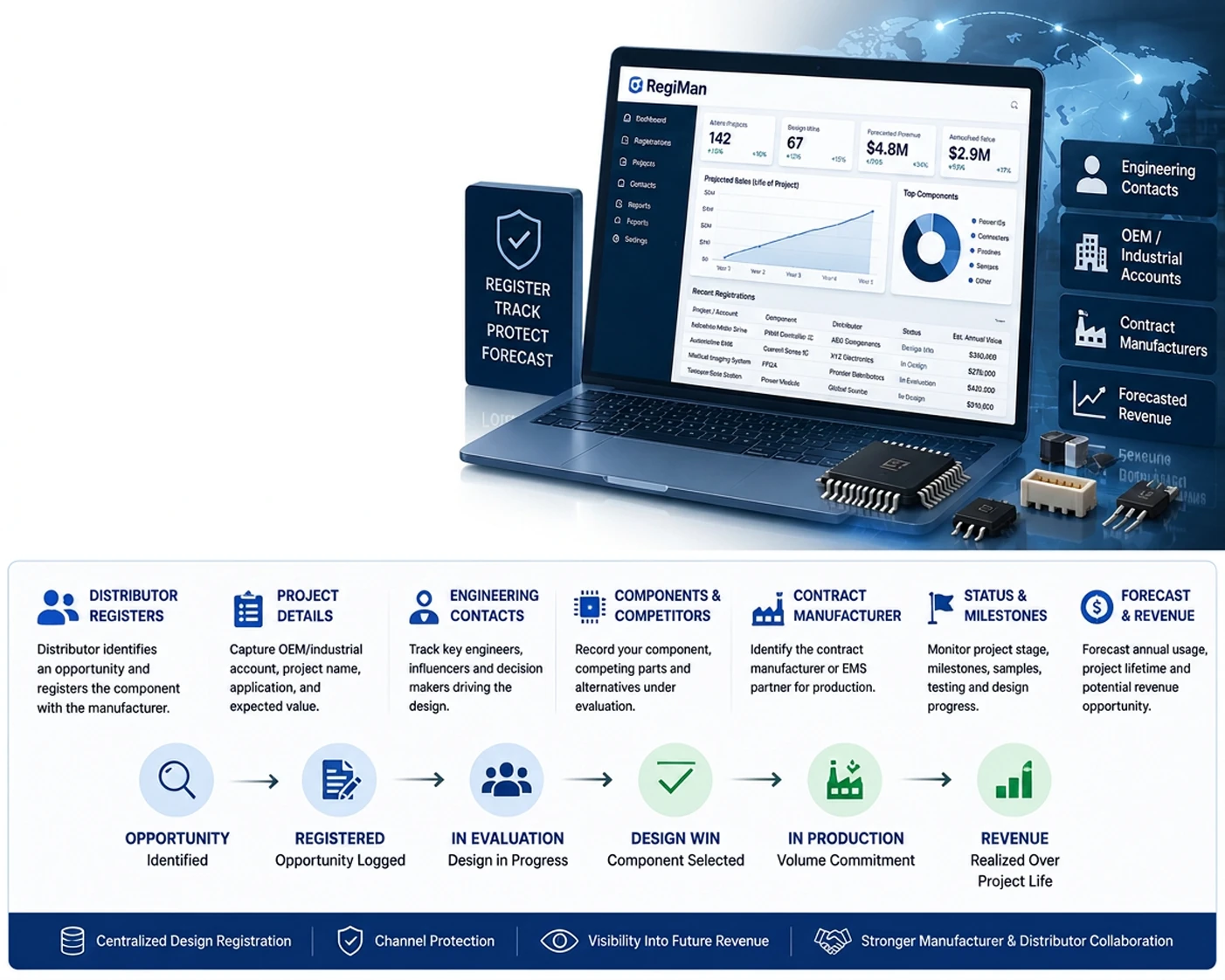 RegiMan product registration