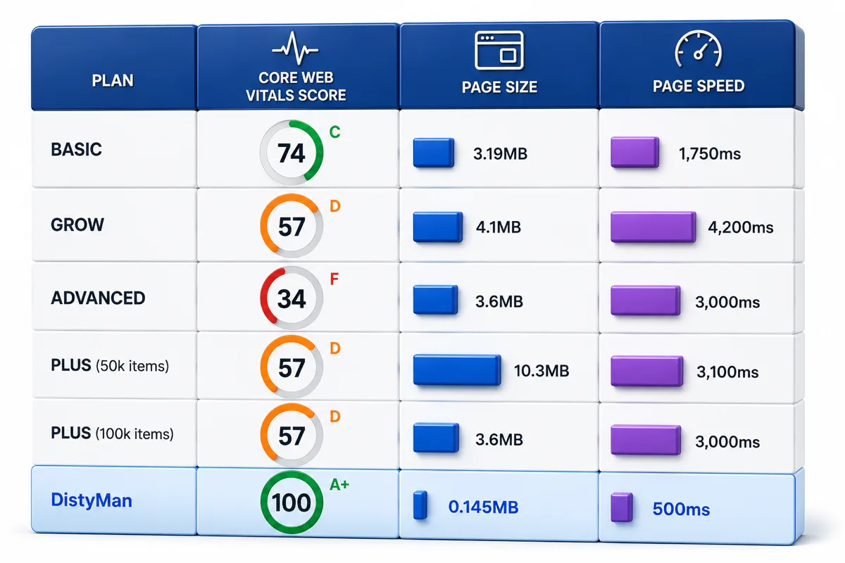 DistyMan compared with other e-commerce platforms